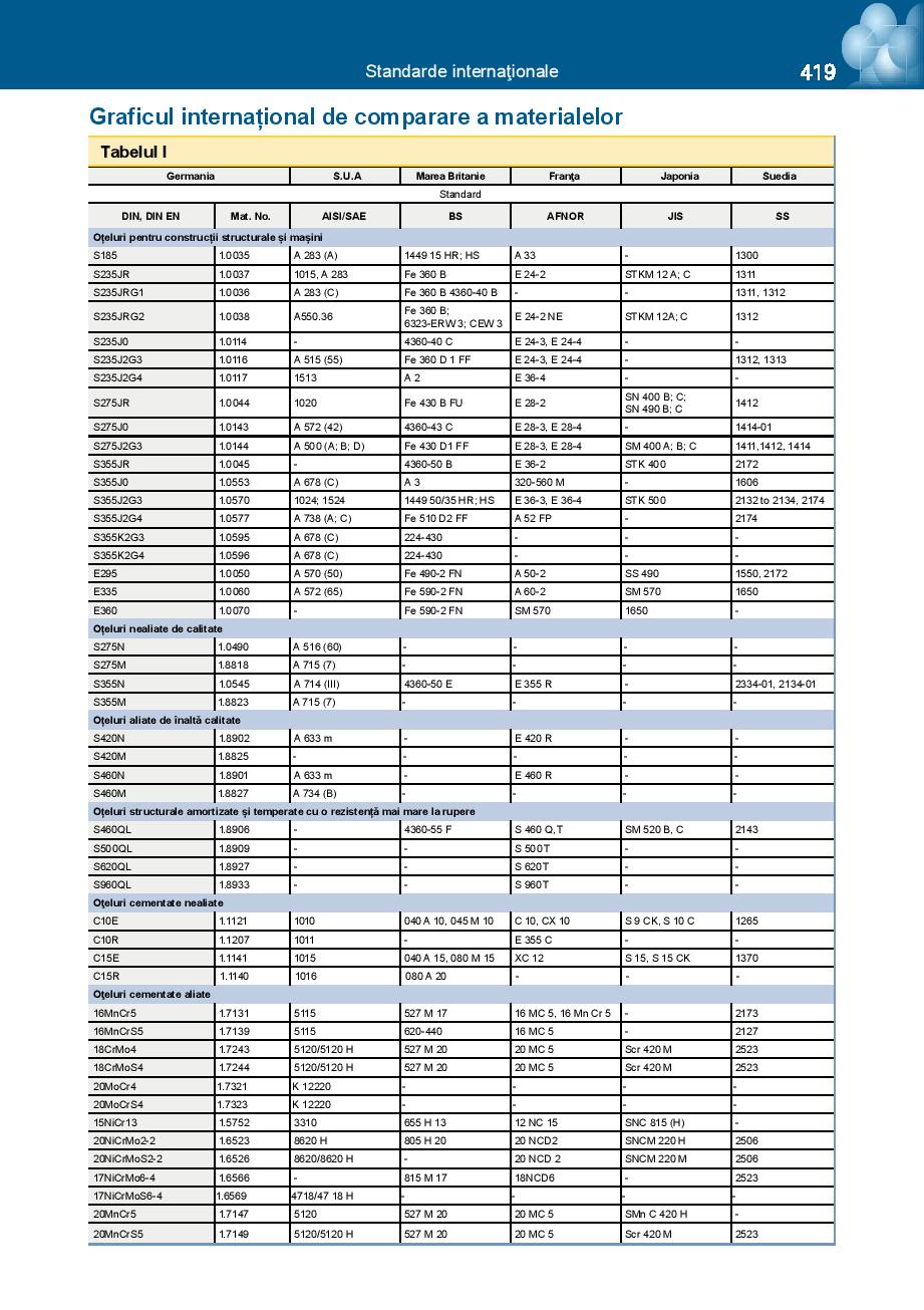 Ingineria Metalelor - Tabele si formule 10